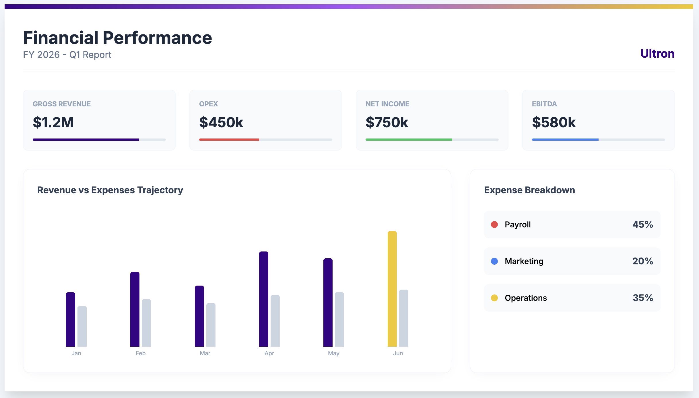 Financial Performance Dashboard